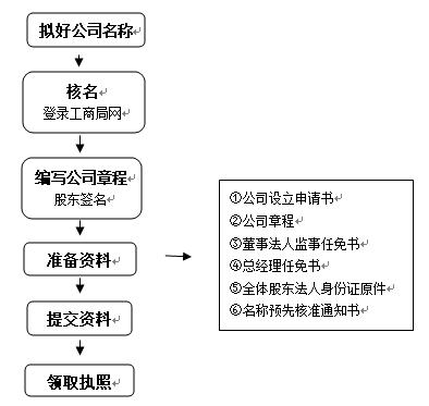 深圳注册公司流程图.png