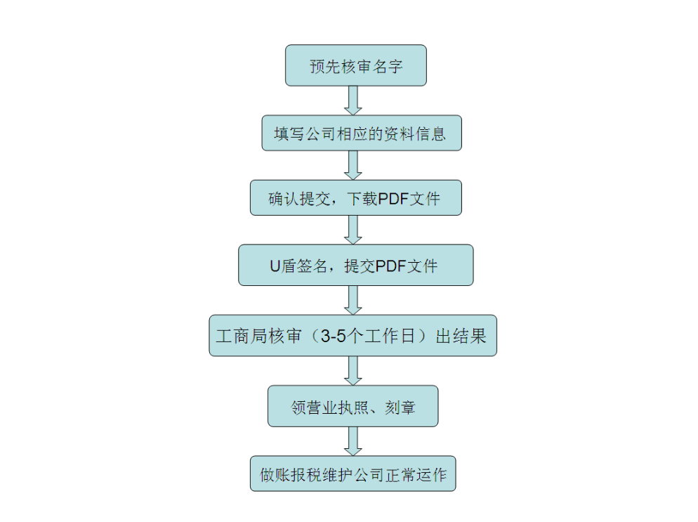 注册深圳公司需要什么条件