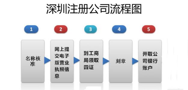 注册公司流程参考_护航财税